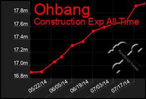 Total Graph of Ohbang