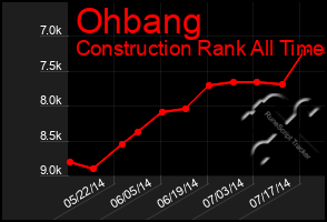 Total Graph of Ohbang