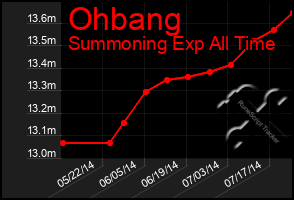 Total Graph of Ohbang