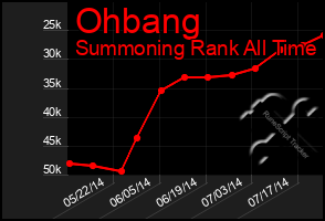 Total Graph of Ohbang