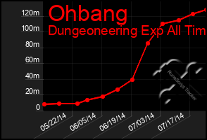 Total Graph of Ohbang