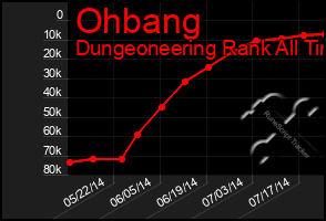 Total Graph of Ohbang