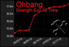 Total Graph of Ohbang