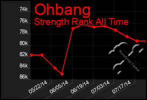 Total Graph of Ohbang