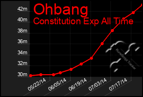 Total Graph of Ohbang