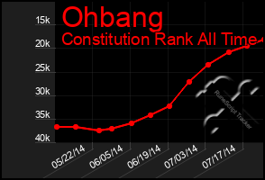 Total Graph of Ohbang