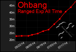 Total Graph of Ohbang