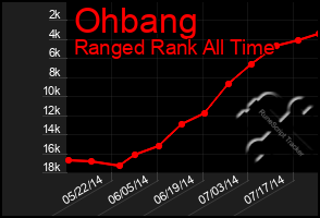 Total Graph of Ohbang