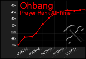 Total Graph of Ohbang