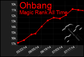 Total Graph of Ohbang