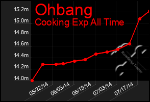 Total Graph of Ohbang