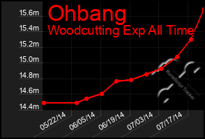 Total Graph of Ohbang