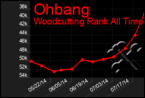 Total Graph of Ohbang