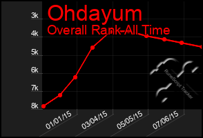 Total Graph of Ohdayum