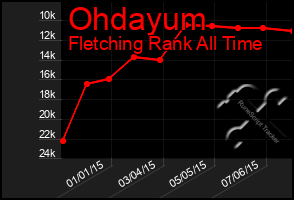 Total Graph of Ohdayum