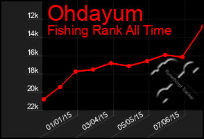 Total Graph of Ohdayum