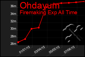 Total Graph of Ohdayum