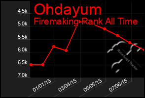 Total Graph of Ohdayum