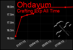 Total Graph of Ohdayum