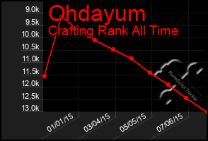 Total Graph of Ohdayum