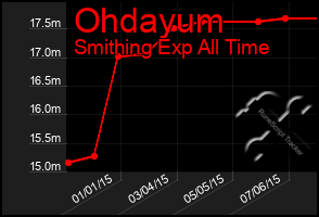 Total Graph of Ohdayum