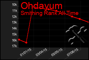 Total Graph of Ohdayum