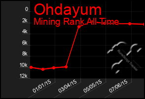 Total Graph of Ohdayum