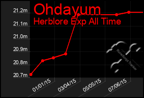 Total Graph of Ohdayum