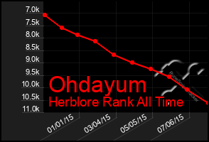 Total Graph of Ohdayum