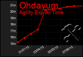 Total Graph of Ohdayum