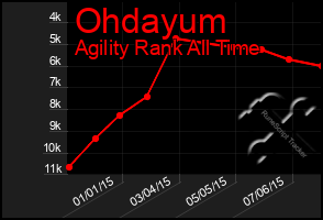 Total Graph of Ohdayum