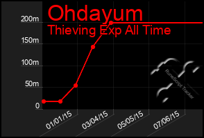 Total Graph of Ohdayum