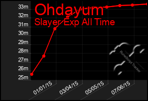 Total Graph of Ohdayum