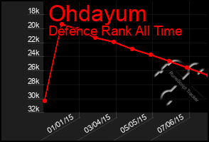 Total Graph of Ohdayum