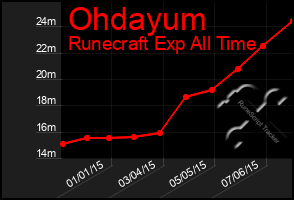 Total Graph of Ohdayum