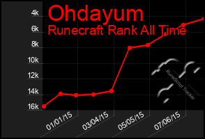 Total Graph of Ohdayum