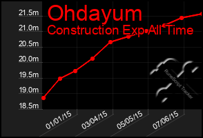 Total Graph of Ohdayum