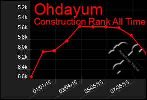 Total Graph of Ohdayum