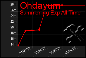 Total Graph of Ohdayum