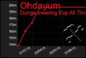 Total Graph of Ohdayum