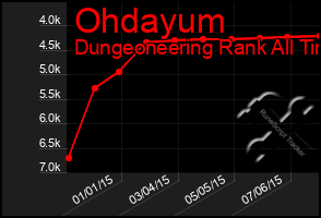 Total Graph of Ohdayum