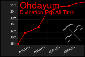 Total Graph of Ohdayum