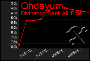 Total Graph of Ohdayum