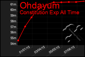 Total Graph of Ohdayum