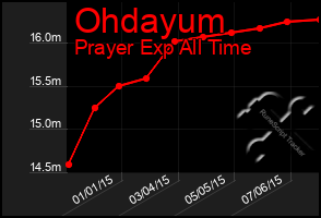 Total Graph of Ohdayum