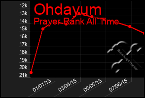 Total Graph of Ohdayum