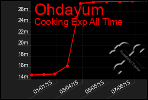 Total Graph of Ohdayum