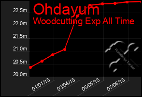 Total Graph of Ohdayum