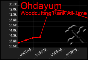 Total Graph of Ohdayum