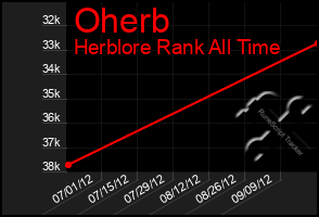 Total Graph of Oherb